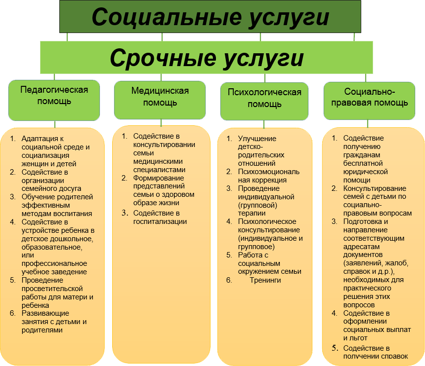 придется Виды правовых услуг менее